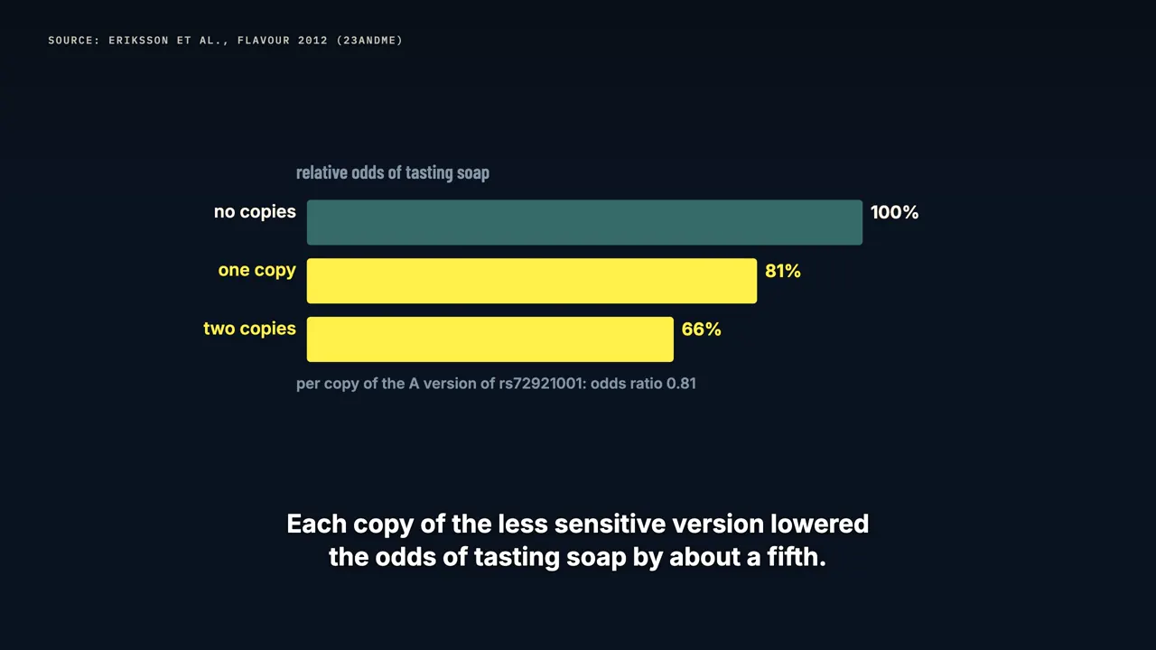 A very small gene effect