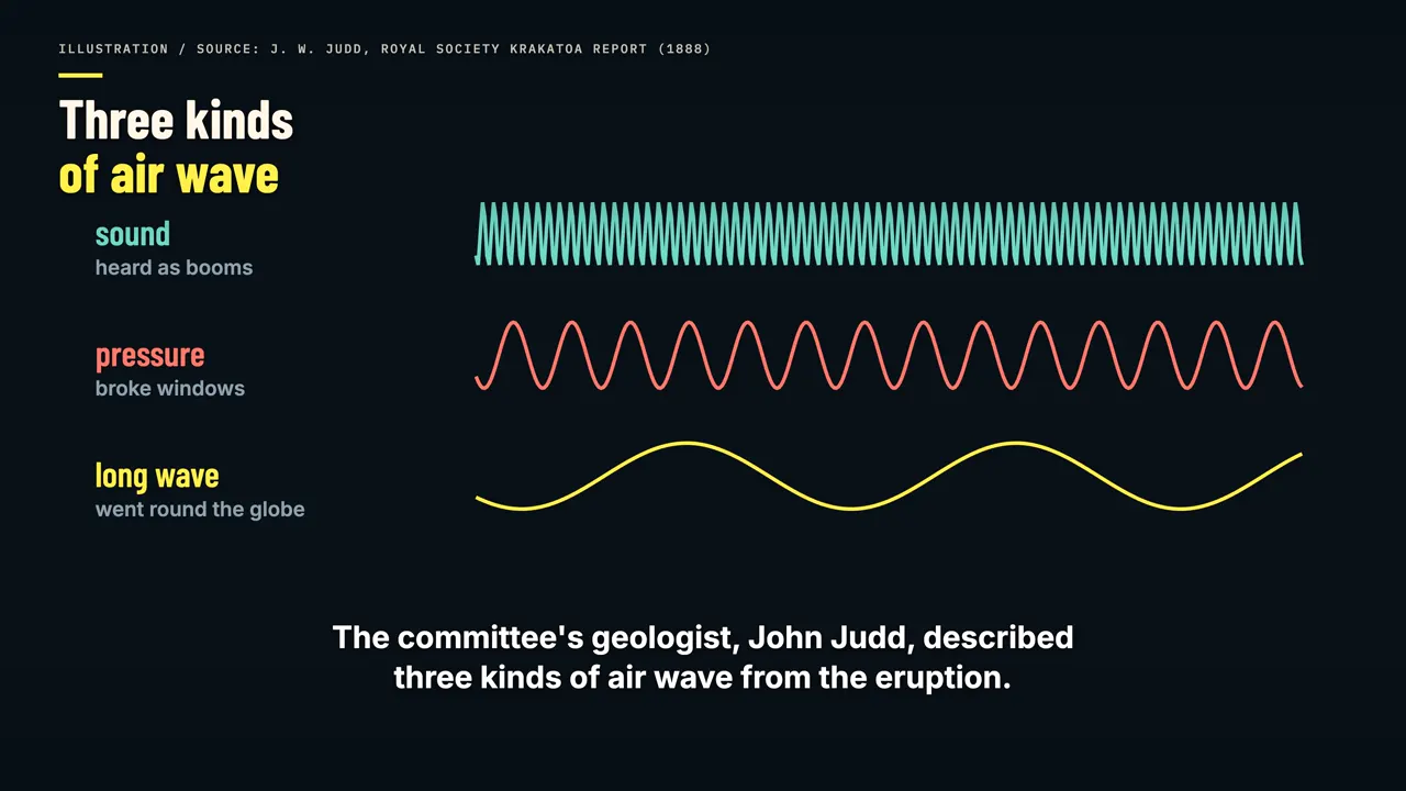 Three kinds of air wave