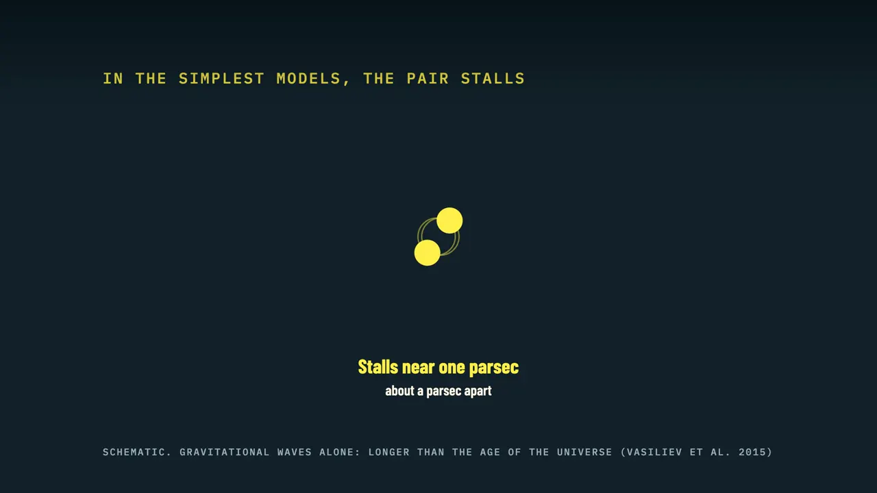 The final parsec problem for black holes