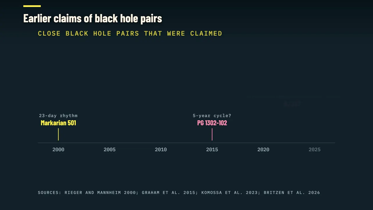 Earlier claims of black hole pairs