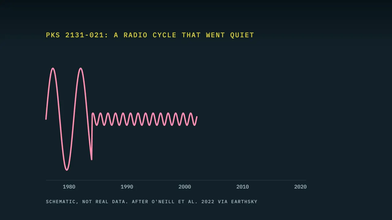 Earlier claims of black hole pairs