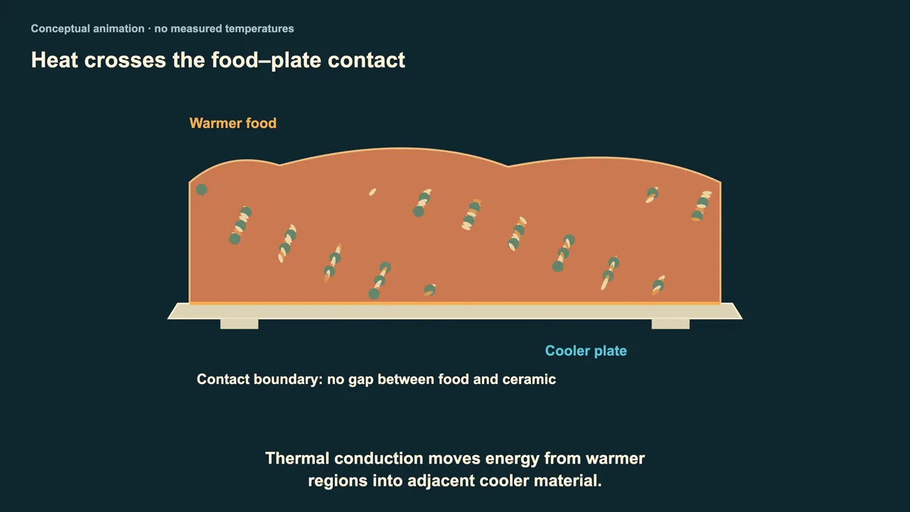 Why the plate gets hot