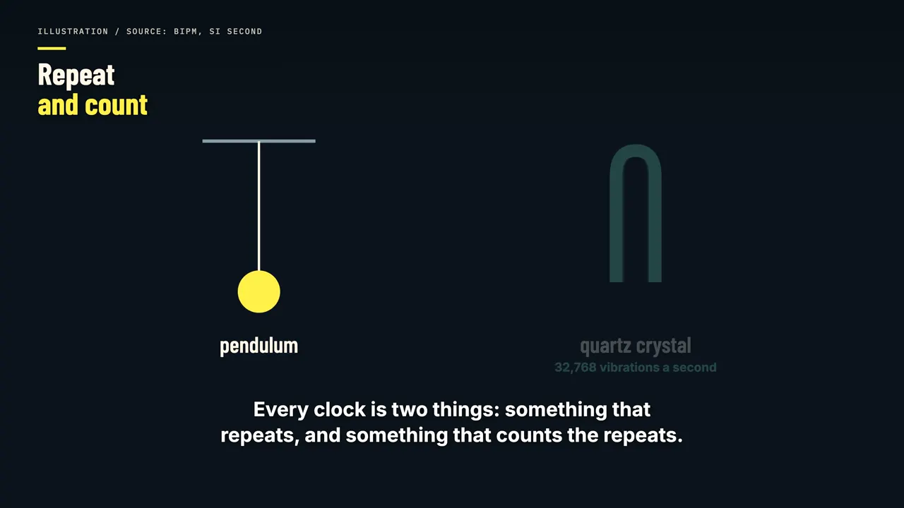 Repeat and count
