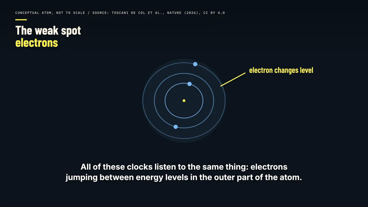 The weak spot: electrons
