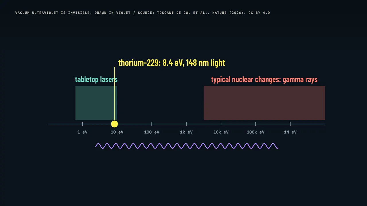 Thorium-229