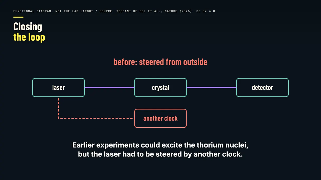 Closing the loop