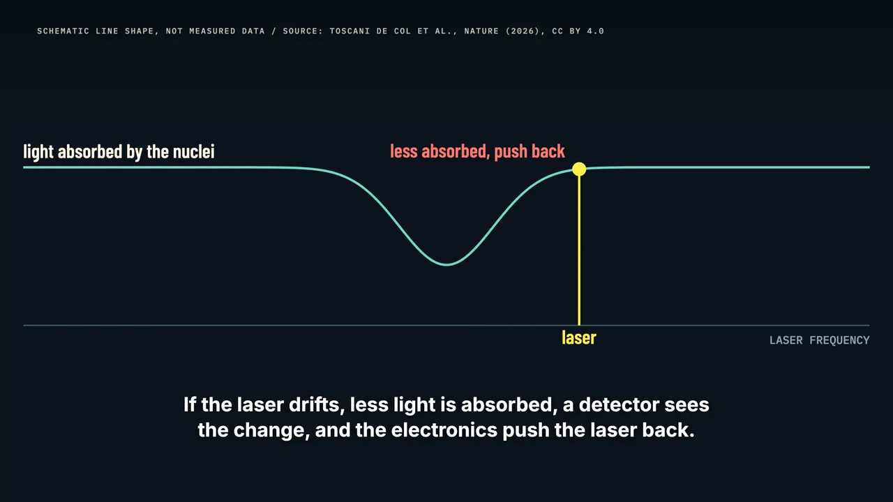Closing the loop