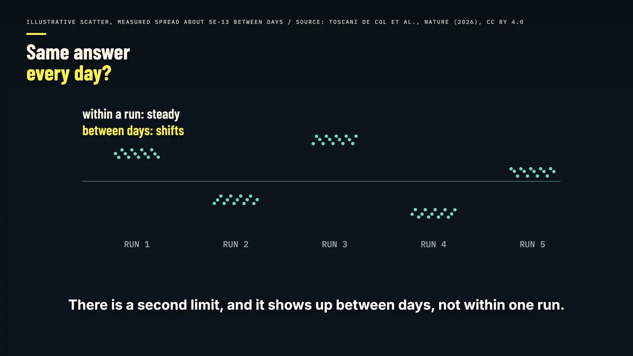 Same answer every day?