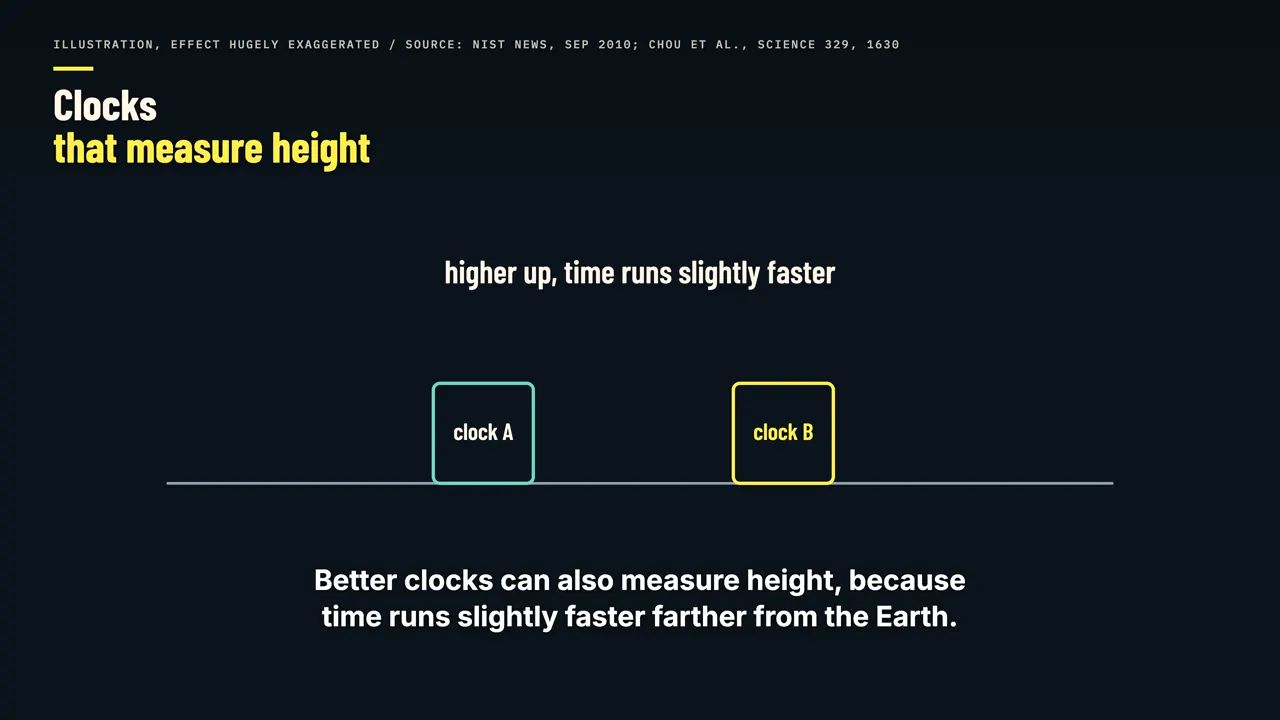 Clocks that measure height