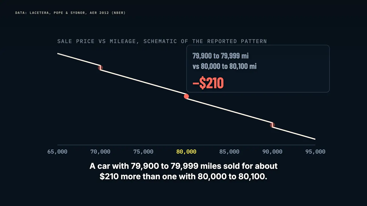 The odometer cliff