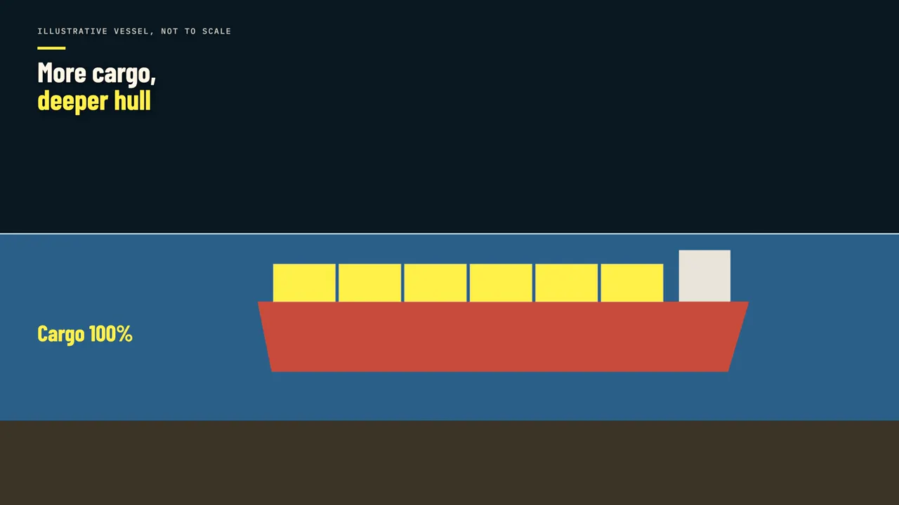 Why depth limits cargo