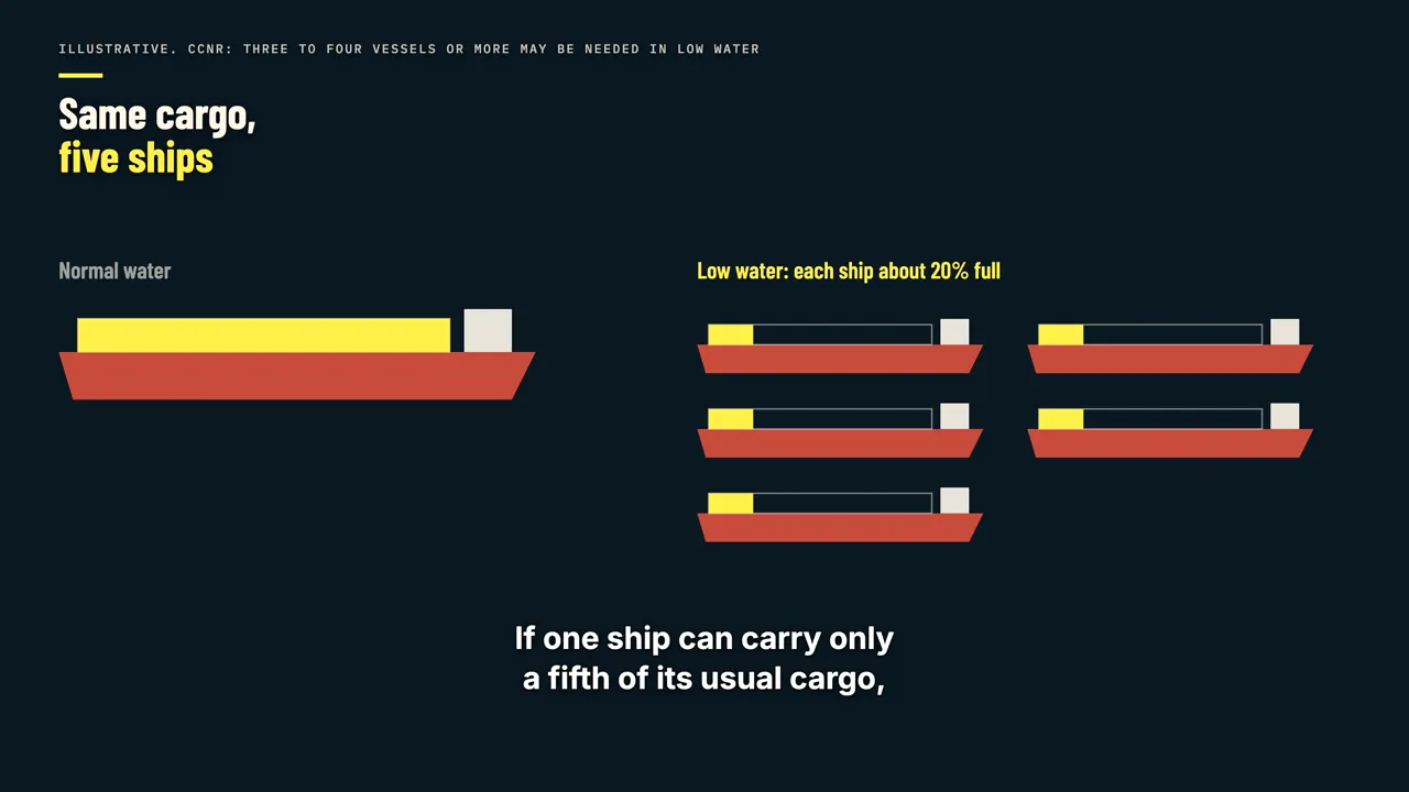 The price of ship space