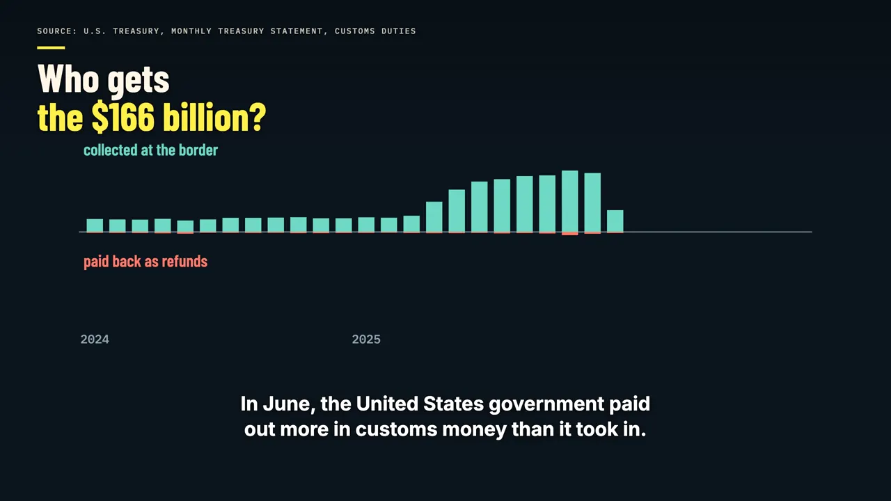 Customs paid out more than it took in