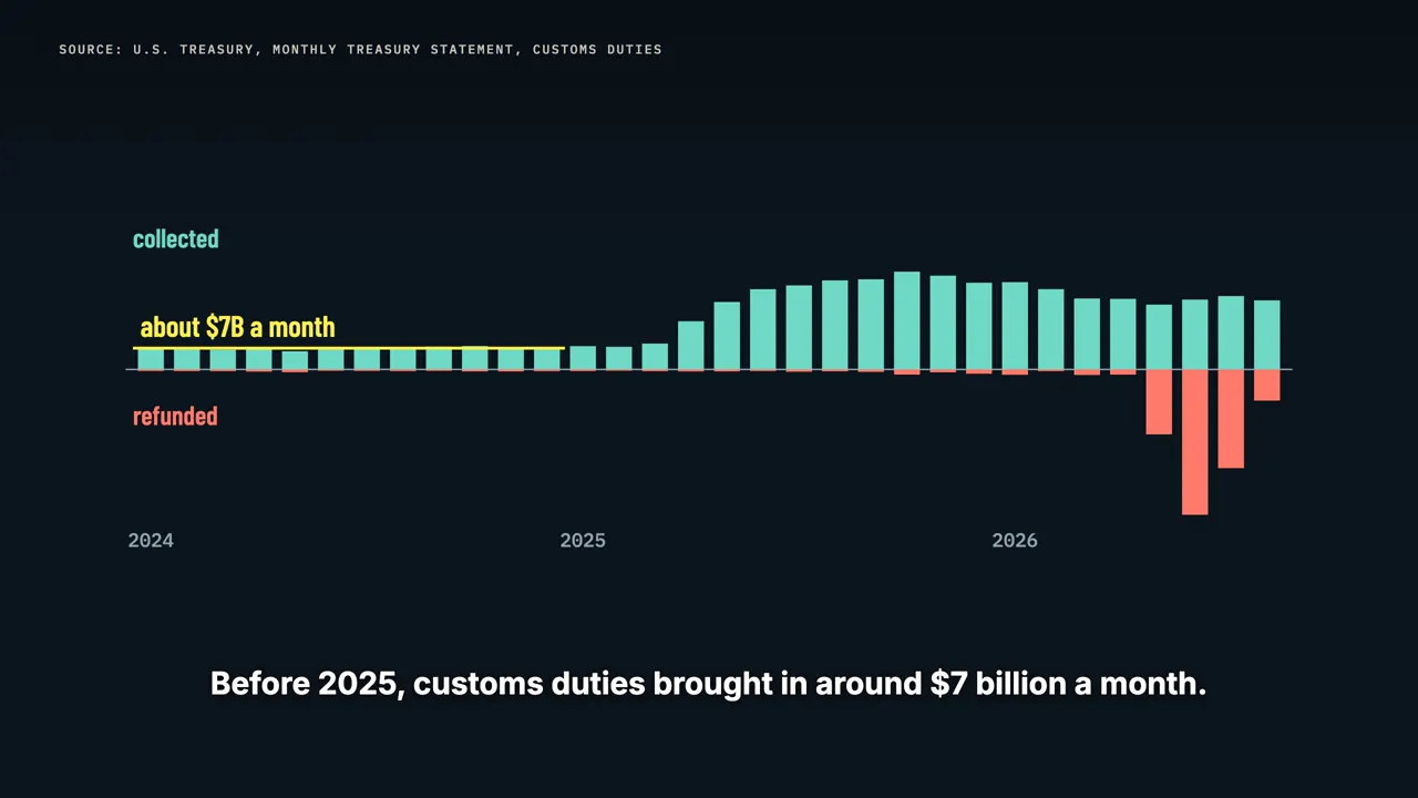 $166 billion in the Treasury books