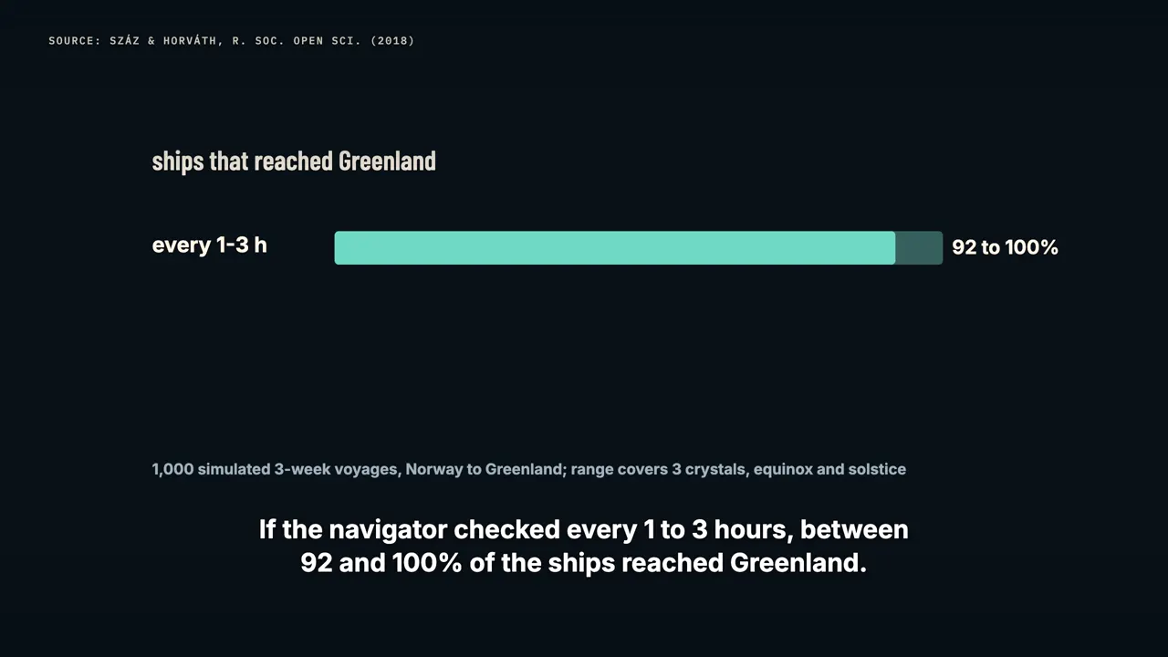 A thousand simulated voyages