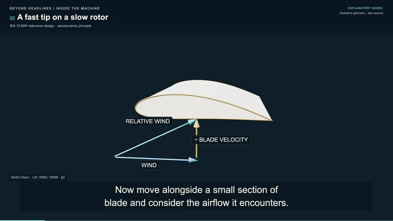 A fast tip on a slow rotor