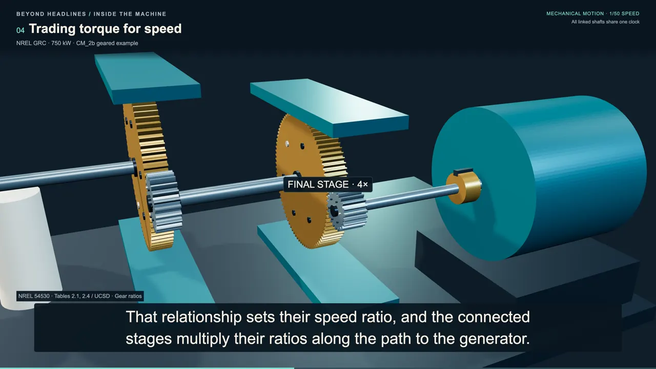 Trading torque for speed