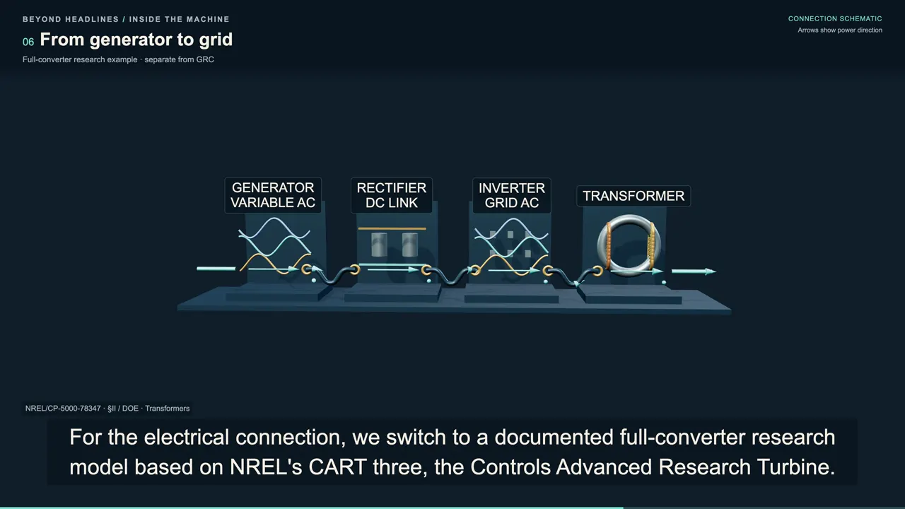 From generator to grid
