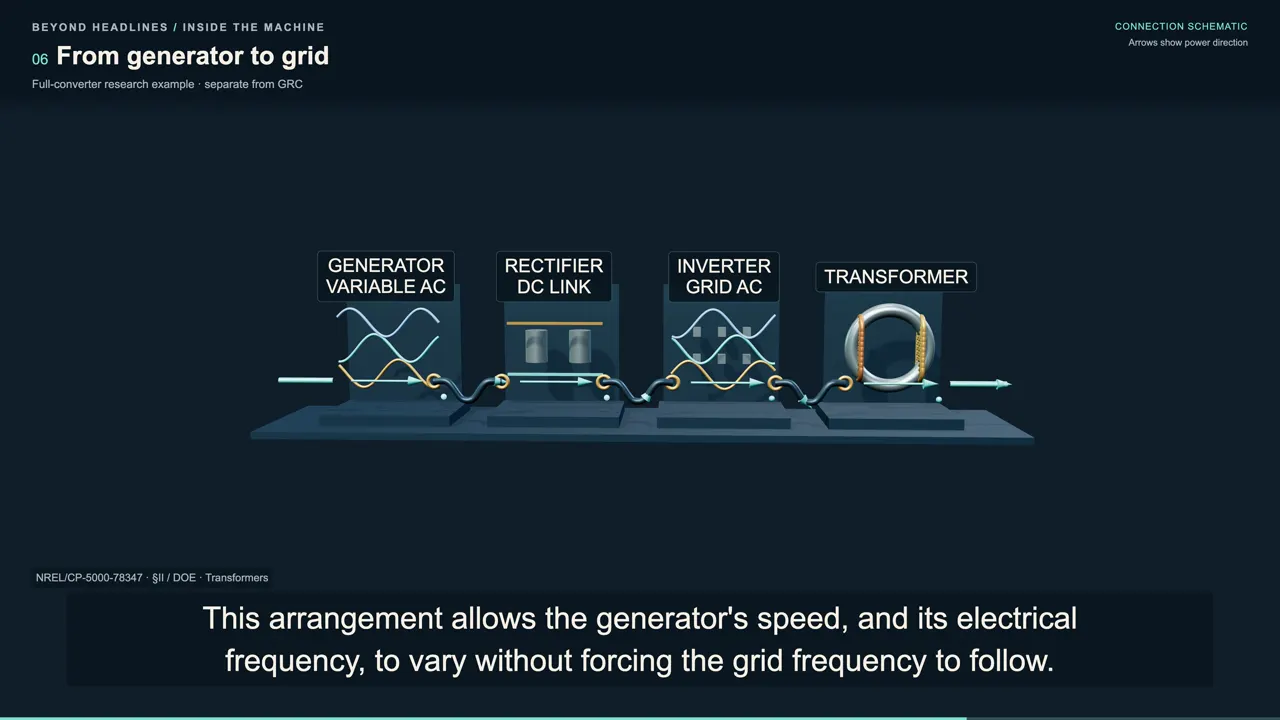 From generator to grid